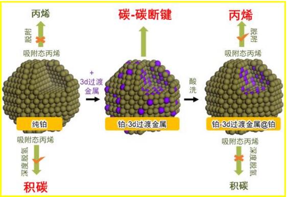 我國研發出丙烯生產高效催化劑 打破國外壟斷
